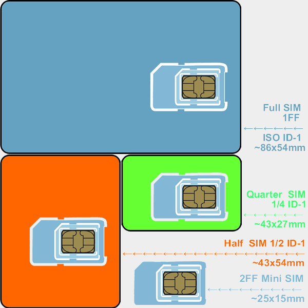 SIM card formats dispensable with Card Dispensers
